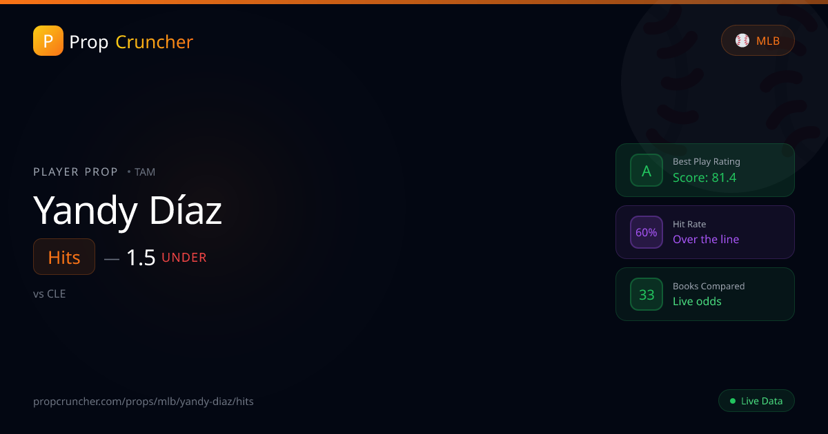 Yandy Diaz Hits Stats & History | PropCruncher