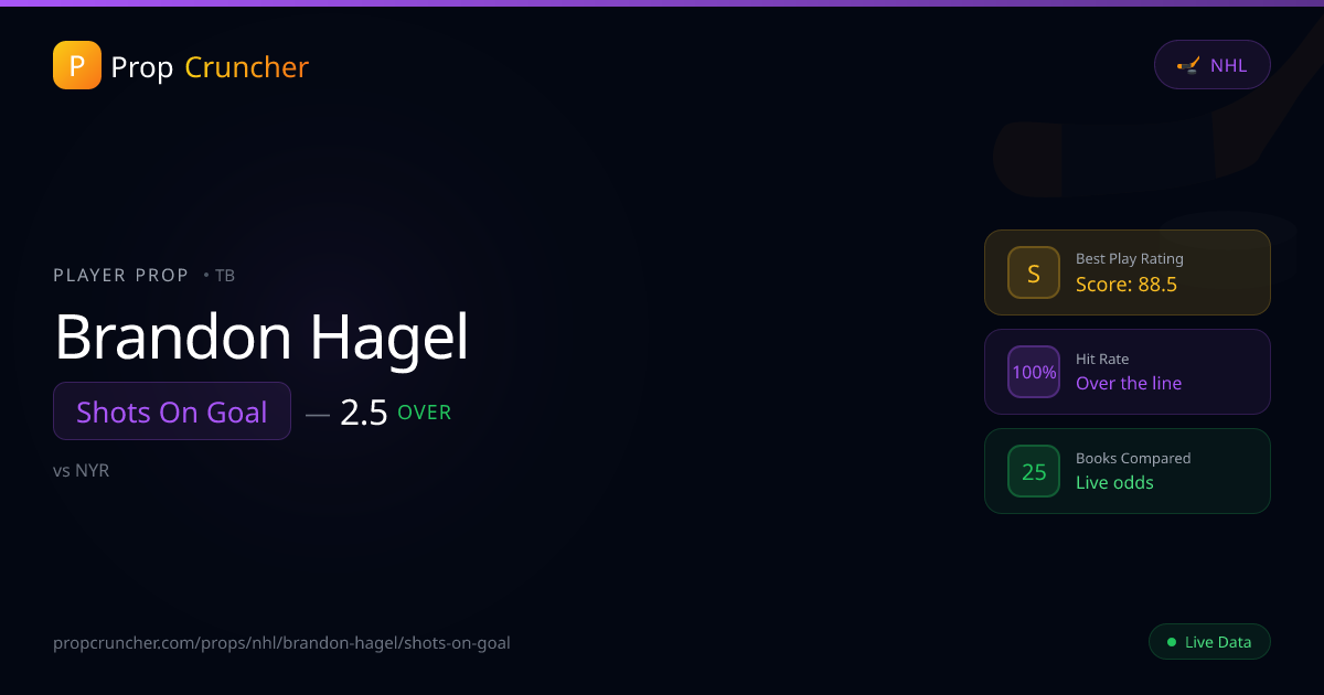Brandon Hagel Shots On Goal Props | PropCruncher