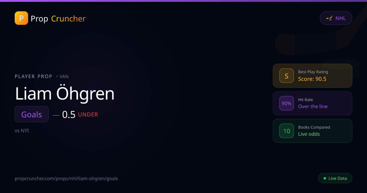 Liam Öhgren Goals Props | PropCruncher