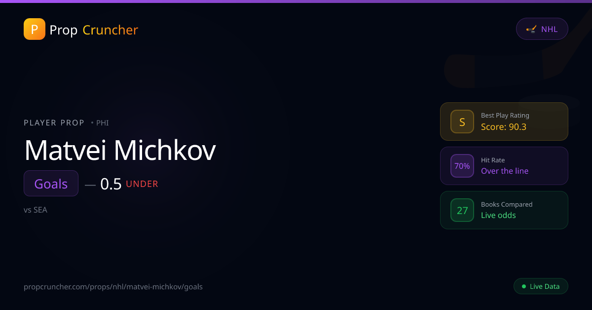 Matvei Michkov Goals Props | PropCruncher